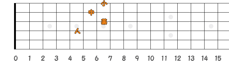 コードG7の押さえ方の指板図