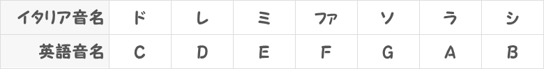 イタリア音名と英語音名のCメジャースケール表