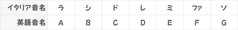 イタリア音名と英語音名のイタリア音名と英語音名のAマイナーケール表