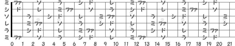 ギター指板の伊語音名の画像