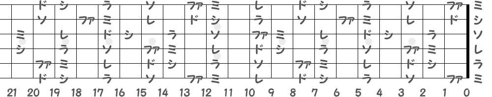 ギター指板の伊語音名（左利き用）の画像