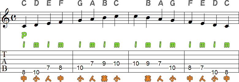 6弦8フレットから弾くハ長調4小節