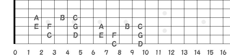 異弦同音のハ長調の指板図