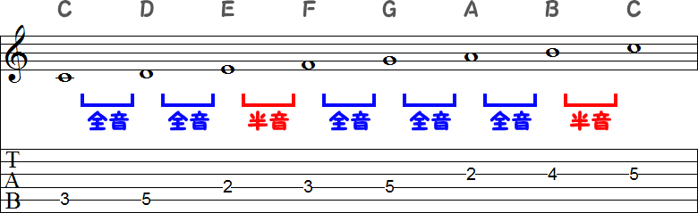 Cメジャースケールの小節