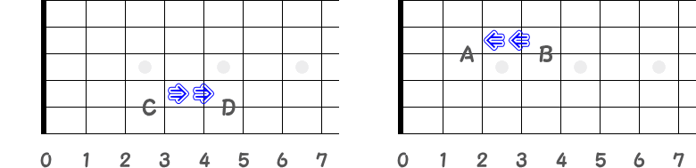 C音からD音へ全音上がる／B音からA音へ全音下がる指板図