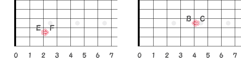 E音からF音へ半音上がる／C音からB音へ全音下がる指板図