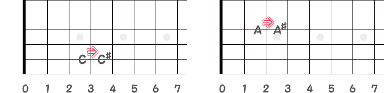 C音から半音上がったC♯音／A音から半音上がったA♯音の指板図