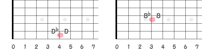 D音から半音下がったD♭音／B音から半音下がったB♭音の指板図