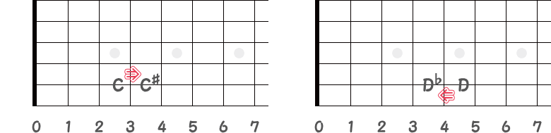 C♯音とD♭音の異名同音の指板図