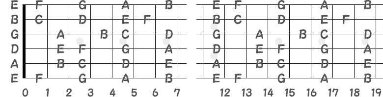 0フレットからと12フレットからの指板の音名の指板図