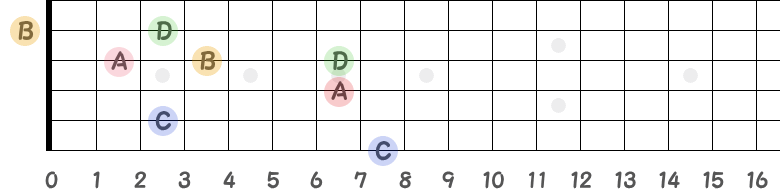 異弦同音の音名指板図