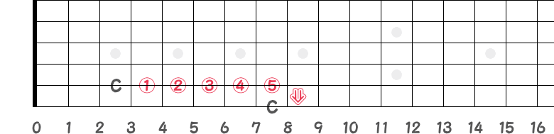 異弦同音の5弦3フレットと6弦8フレットのC音の指板図