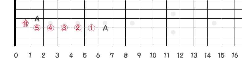 異弦同音の4弦7フレットと3弦2フレットのA音の指板図