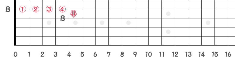 異弦同音の2弦0フレットと3弦4フレットのB音の指板図