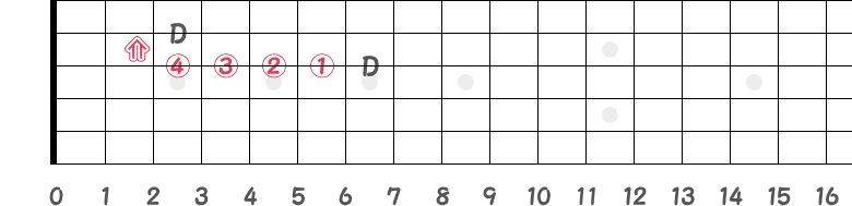 異弦同音の3弦7フレットと2弦3フレットのD音の指板図