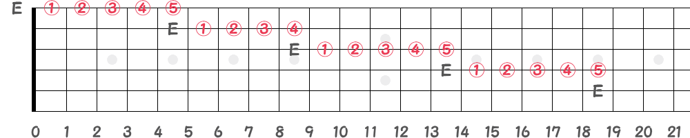 全てが異弦同音のE音の指板図