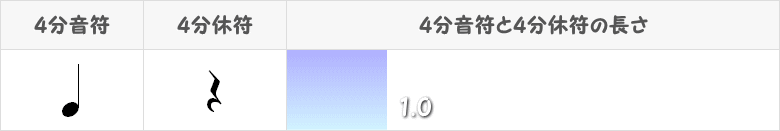 4分音符と4分休符の記号と長さ表