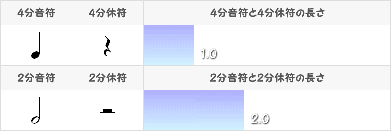 2分音符と2分休符の記号と長さ表