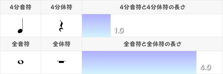 全音符と全休符の記号と長さ表