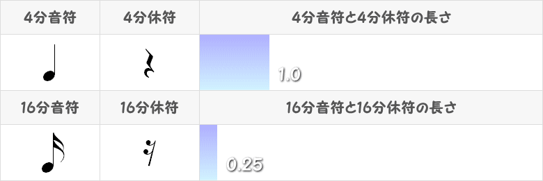 16分音符と16分休符の記号と長さ表