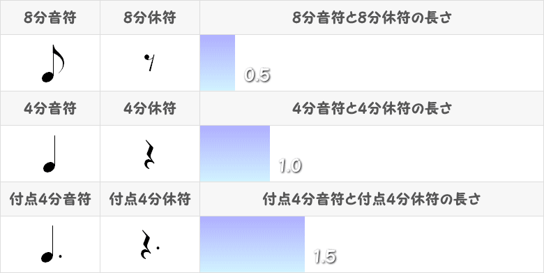 付点4分音符と付点4分休符の記号と長さ表