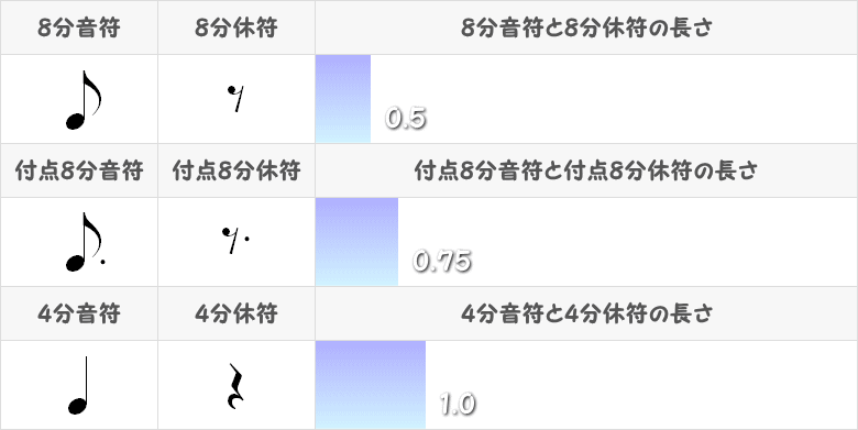 付点8分音符と付点8分休符の記号と長さ表