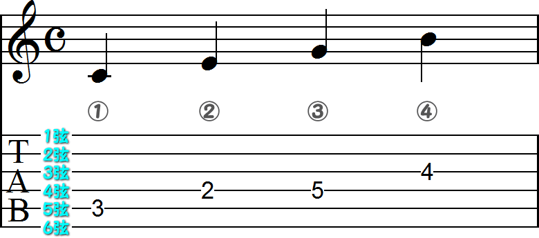タブ譜面（1）の小節